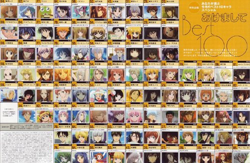 En Sevilen 100 Anime Karakteri